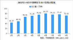 2023年9月中國摩托車出口情況：出口量同比增長16.26%（圖）