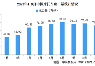 2023年9月中国摩托车出口情况：出口量同比增长16.26%（图）