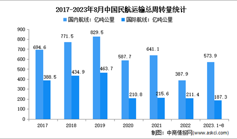 2023年1-8月中国民航运输情况分析：运输总周转量完成761.1亿吨公里（图）