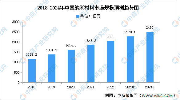 2024年中国纳米材料市场规模及细分市场预测分析（图）
