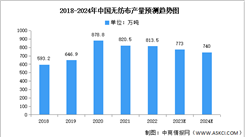 2024年中國無紡布產量及原材料結構占比預測分析（圖）