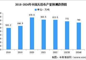 2024年中國無紡布產(chǎn)量及原材料結(jié)構(gòu)占比預測分析（圖）