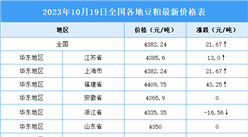 2023年10月20日全國各地最新豆粕價(jià)格行情走勢分析