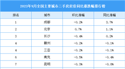 2023年9月全国二手房房价涨跌排行榜：北京房价涨幅扩大（图）