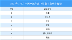 2023年1-9月中國摩托車出口量前十企業排行榜（附榜單）