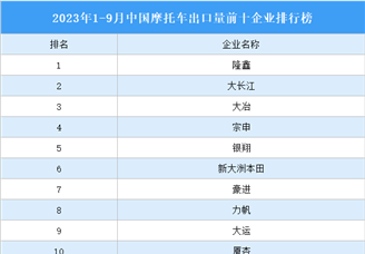2023年1-9月中国摩托车出口量前十企业排行榜（附榜单）