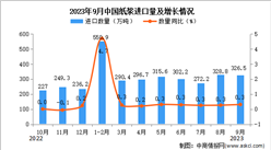 2023年9月中国纸浆进口数据统计分析：累计进口量同比增长超两成