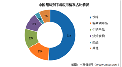 2024年中國甜味劑產量及下游應用情況預測分析（圖）