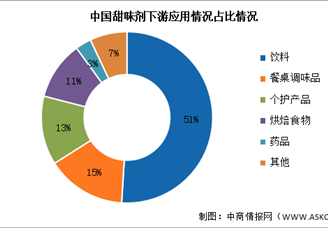 2024年中國(guó)甜味劑產(chǎn)量及下游應(yīng)用情況預(yù)測(cè)分析（圖）