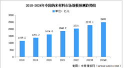 2024年中國納米材料市場規模及結構預測分析（圖）