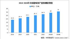 2024年中国甜味剂产量及市场结构预测分析（图）