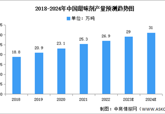 2024年中國(guó)甜味劑產(chǎn)量及市場(chǎng)結(jié)構(gòu)預(yù)測(cè)分析（圖）