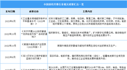 2023年中国涤纶纤维行业最新政策汇总一览（图）