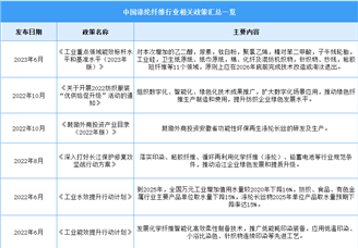 2023年中国涤纶纤维行业最新政策汇总一览（图）