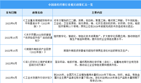 2023年中国涤纶纤维行业最新政策汇总一览（图）