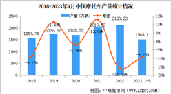 2023年9月中國摩托車產銷量情況：銷量同比下降18.3%（圖）