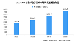 2024年全球及中國數字醫療市場規模預測分析（圖）