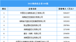 2023海南省企業(yè)100強(qiáng)（附榜單）
