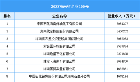 2023海南省企业100强（附榜单）