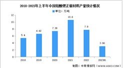 2023年上半年中國鈷酸鋰正極材料出貨量及下游應用分析（圖）