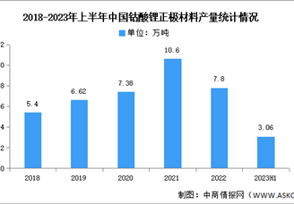 2023年上半年中国钴酸锂正极材料出货量及下游应用分析（图）