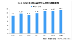 2024年中国高锰酸钾市场规模及产量预测分析（图）