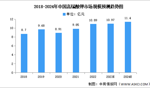 2024年中国高锰酸钾市场规模及产量预测分析（图）