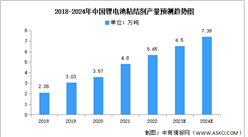 2024年中國鋰電池粘結劑產量及市場規模預測分析（圖）