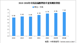 2024年中國高錳酸鉀市場規模及需求量預測分析（圖）