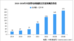 2024年中國鋰電隔膜出貨量預測分析：干法隔膜市場逐漸回暖（圖）