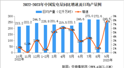 2023年9月中國規上工業增加值增長4.5% 制造業增長5.0%（圖）