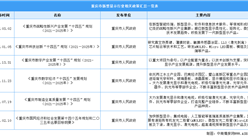 2023年重庆市新型显示产业最新政策汇总一览（表）