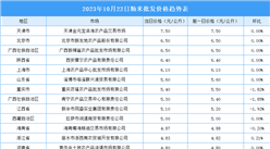 2023年10月23日全国各地最新大米价格行情走势分析