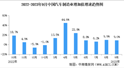 2023年9月中國規上汽車制造業工業增加值同比增長9.0%（圖）