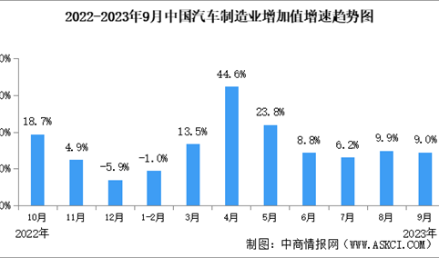 2023年9月中国规上汽车制造业工业增加值同比增长9.0%（图）