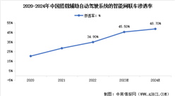 2024年中国车联网市场现状及行业发展前景预测分析（图）