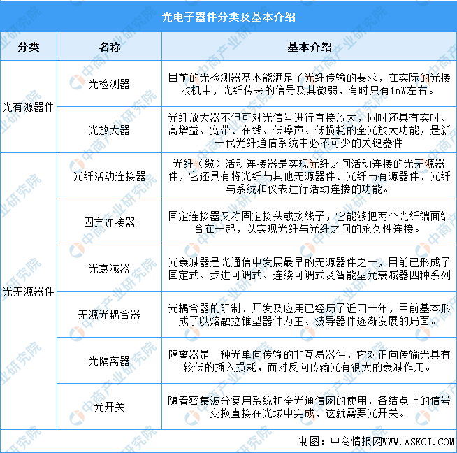 2024年中国光电子器件行业现状及市场前景预测报告（简版）