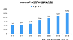 2024年中国氢气产量及需求量预测分析（图）