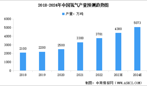2024年中国氢气产量及需求量预测分析（图）