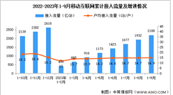 2023年1-9月中國通信業使用情況分析（圖）