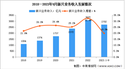 2023年1-9月中国通信业新兴业务收入及物联网用户分析（图）