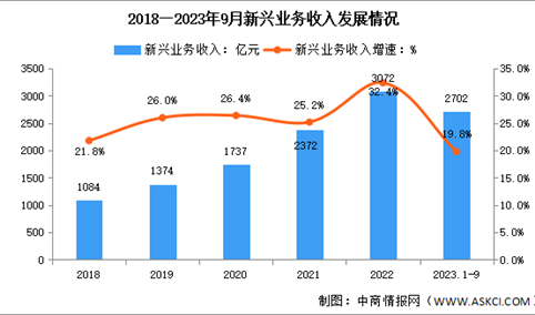 2023年1-9月中国通信业新兴业务收入及物联网用户分析（图）