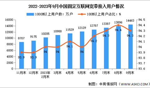 2023年1-9月中国通信业电信用户发展分析（图）