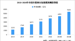 2024年中国车联网市场规模及市场渗透率预测趋势分析（图）