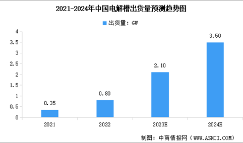 2024年中国制氢核心设备出货量预测及厂商出货量排名情况分析（图）