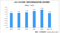 2023年1-9月中國通信業總體運行情況分析（圖）