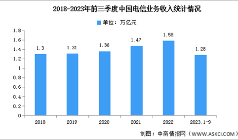2023年1-9月中国通信业总体运行情况分析（图）