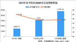 2023年前三季度河南经济运行情况分析：GDP同比增长3.8%（图）