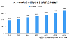2024年中國制藥裝備市場規模及競爭格局預測分析（圖）