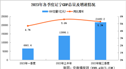 2023年前三季度辽宁经济运行情况分析：GDP同比增长5.3%（图）